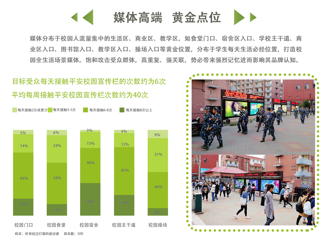 媒体分布于校园人流量集中的生活区、商业区、教学区，如食堂门口、宿舍区入口、学校主干道、商业区入口、图书馆入口、教学区入口、操场入口等黄金位置，分布于学生每天生活必经位置，打造校园全生活场景媒体，饱和攻击受众群体，高重复、强关联，势必带来强烈记忆进而影响其品牌认知。